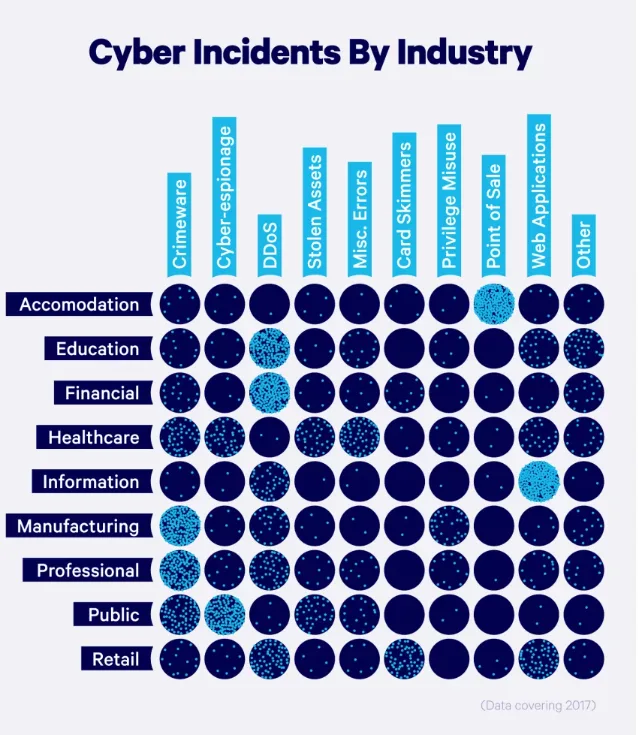 Cyber Incidents statistic