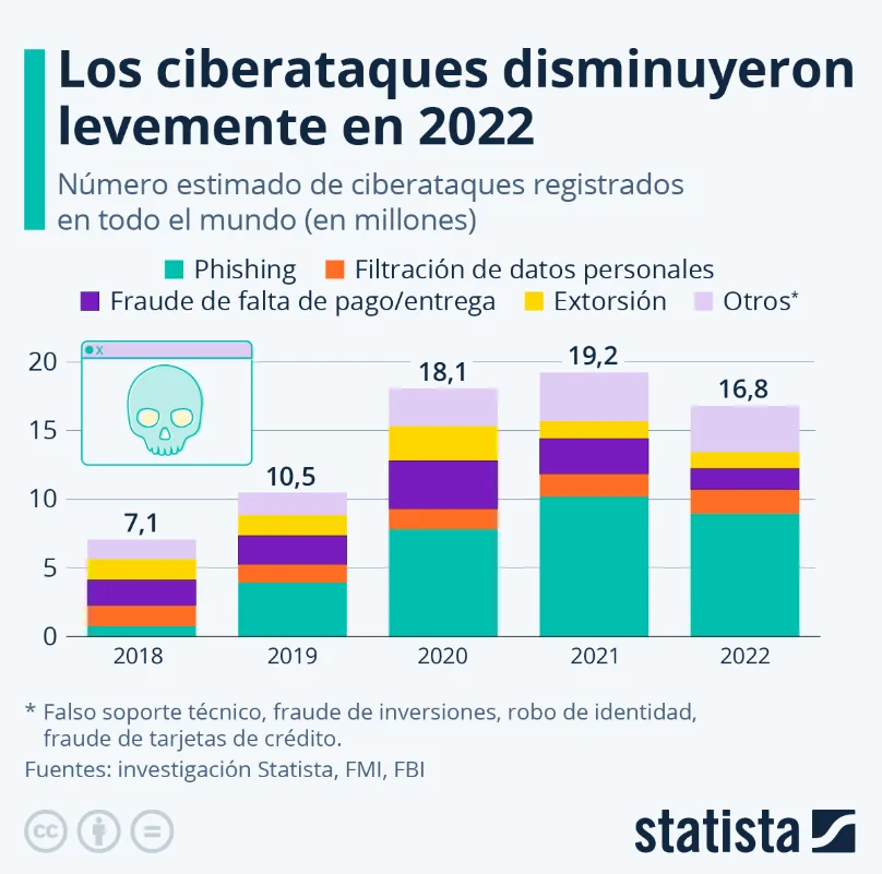 Estadistica ciberataques 2022_MartaGS